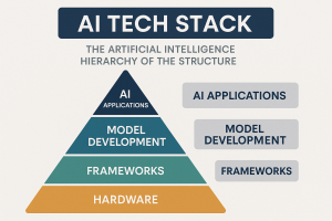 AI Tech Stack – The Artificial Intelligence Hierarchy of the Structure